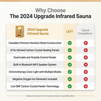 2024 Upgrade 1 to 2 Person Infrared Sauna, Low EMF Infrared Sauna for Home, Indoor Sauna Room, Hemlock Wooden Far Infrared Sauna, Dry Sauna with Bluetooth Speakers, LED Reading and Chromotherapy Lamp — Comparison