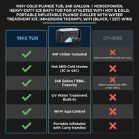 Cold Plunge Tub, 248 Gallon, 1 Horsepower, Heavy-Duty Ice Bath Tub for Athletes with Hot & Cold, Portable Inflatable Plunge Chiller with Water Treatment Kit, Immersion Therapy, Wifi (Black, 1 Set) — Comparison