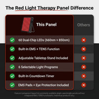 Red Light Therapy Panel, 660Nm Red & 850Nm near Infrared Light Therapy Device with TENS & EMS Functions, 60 Dual Chip Leds, 6 Programs, Timer, Stand, High Power LED Light Therapy Lamp for Face Body — Comparison