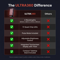 Red Light Therapy Panel Device – 630Nm 660Nm 810Nm 850Nm Red & near Infrared Light Therapy, LED Light Therapy Lamp, 72 Quad Chip Leds, Adjustable Brightness, Pulse Mode – ULTRA360 — Comparison