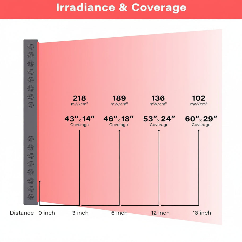 Red Light Therapy Panel Device – 660Nm Red & 850Nm near Infrared Light Therapy, LED Light Therapy Lamp, 300 Dual Chip Leds, Timer, Hanging Kit Included – PRO1500